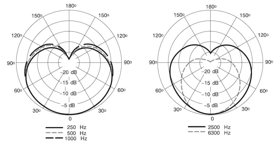 Imagen de la hoja de especificaciones Shure SM7B