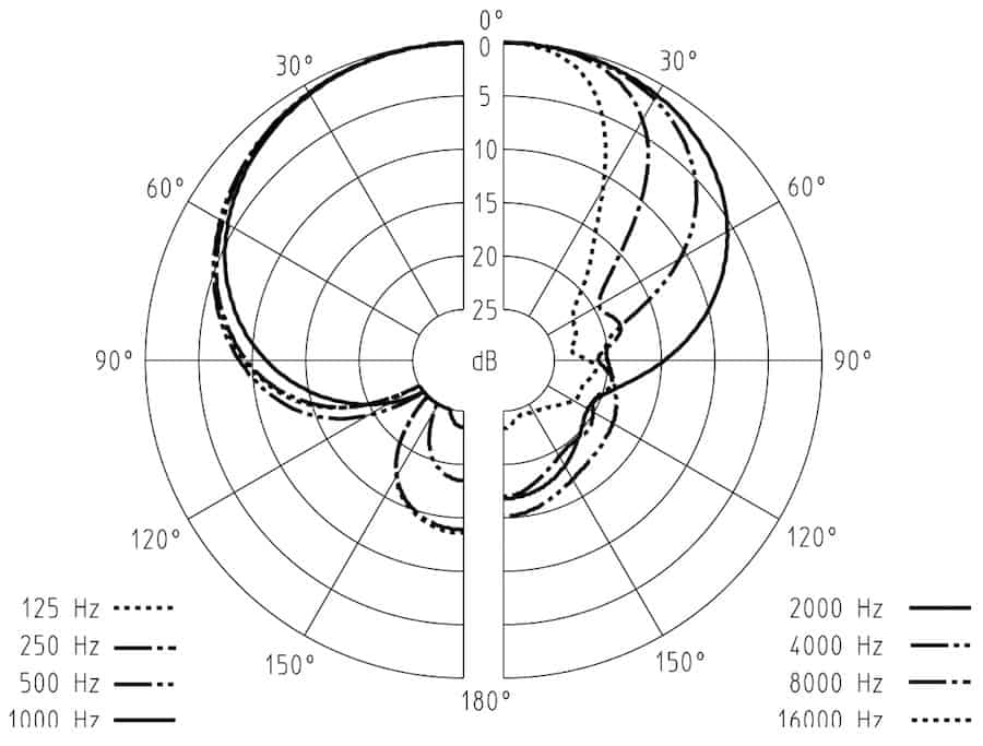 Gráfico de respuesta polar Sennheiser MKH 60