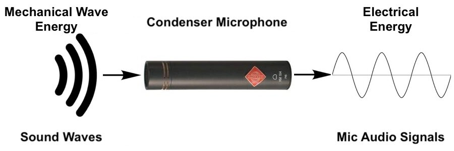Conversión de energía en un micrófono de condensador