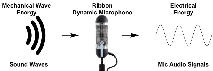 Conversión de energía en un micrófono dinámico de cinta