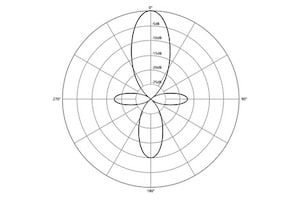 Was ist ein Galgenmikrofon? (Anwendungen + Mikrofonbeispiele) 7 Schrotflinten-Polarmuster-Diagramm