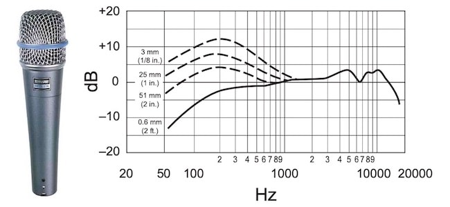 Gráfico de respuesta de frecuencia Shure Beta 57A con variaciones de efecto de proximidad