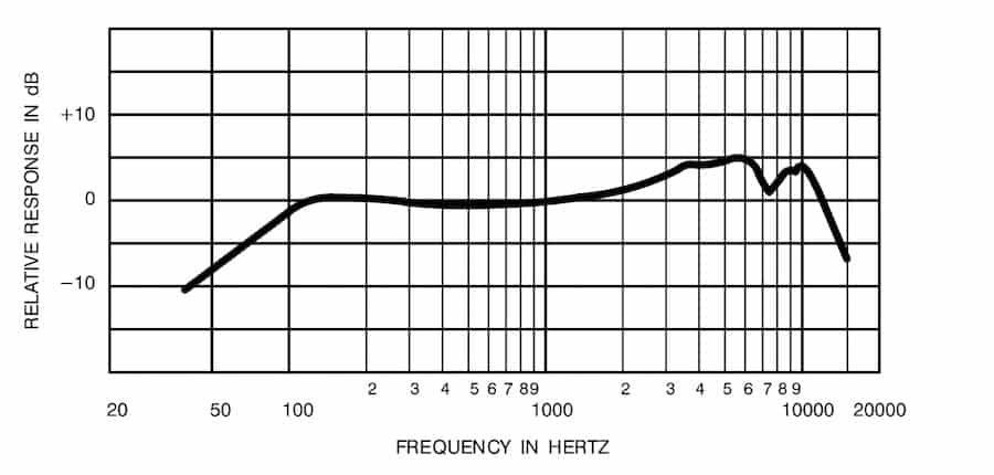Gráfico de respuesta de frecuencia Shure SM58