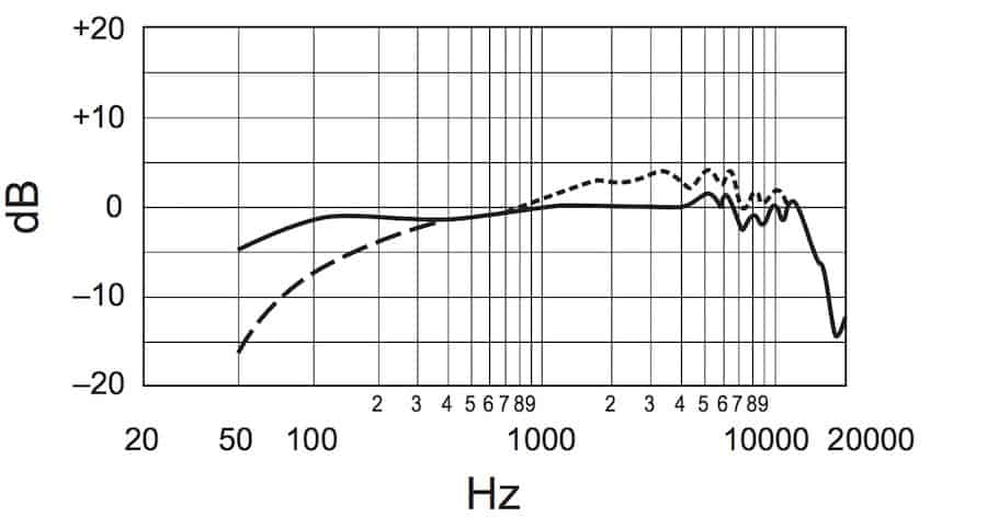 Gráfico de respuesta de frecuencia Shure SM7B