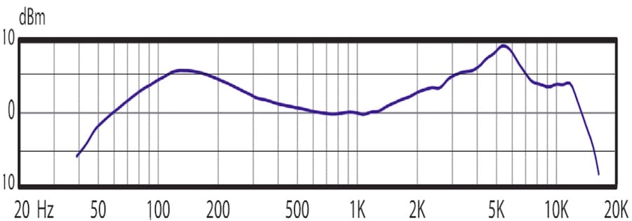 Gráfico de respuesta de frecuencia de Audix i5