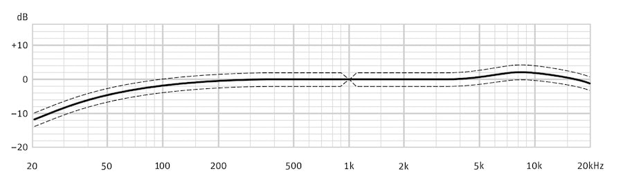 Gráfico de respuesta de frecuencia de Neumann KM 184