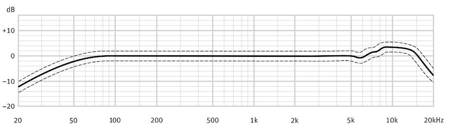 Gráfico de respuesta de frecuencia de Neumann TLM 102