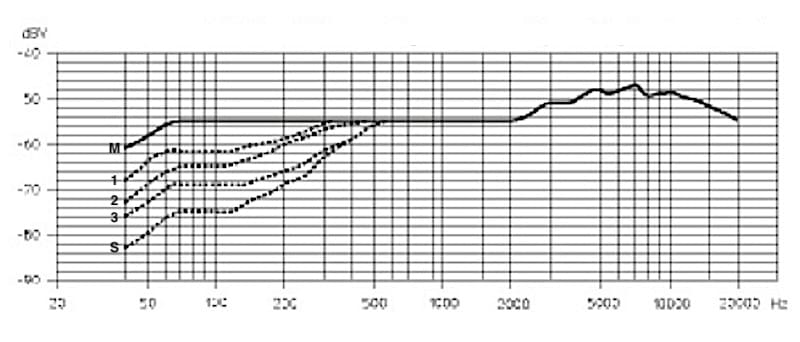 Gráfico de respuesta de frecuencia de Sennheiser MD-441U