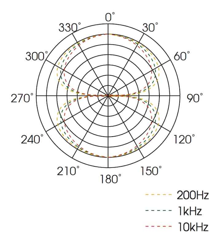 Graphique de réponse polaire Royer R-121