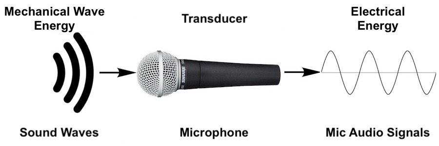 Ilustrando el propósito de un transductor de micrófono