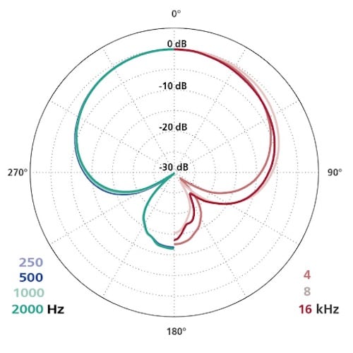 Les meilleurs microphones à flèche pour les films 3 Image des spécifications techniques du Schoeps MK41/CMC 6