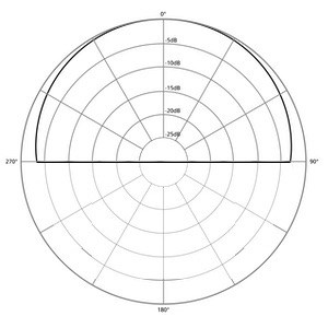 Límite ideal/Gráfico de patrón polar PZM