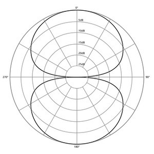¿Qué es un micrófono bidireccional/en forma de 8? (Con ejemplos de micrófono)