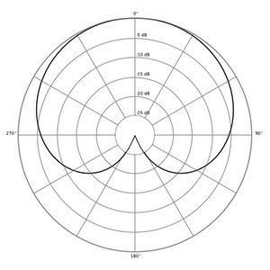¿Qué es un micrófono cardioide? (Ejemplos de patrón polar + micrófono)