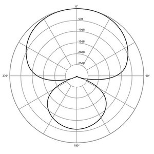 ¿Qué es un micrófono hipercardioide? (Ejemplos de patrón polar + micrófono)