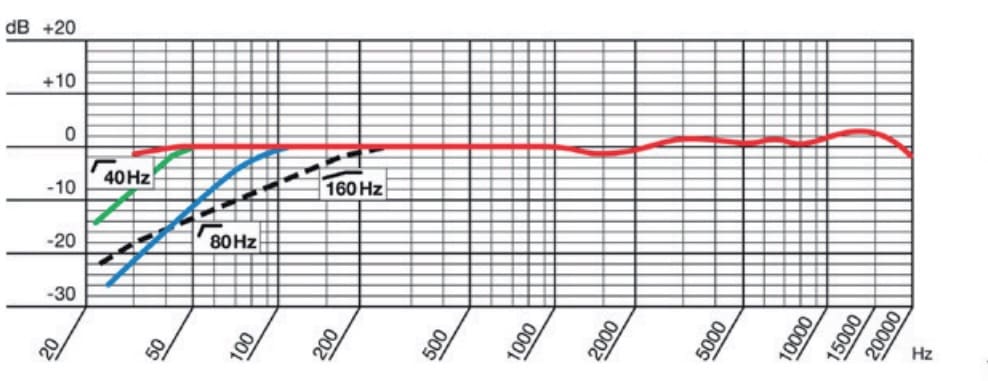 Was sind farbige und flache Mikrofonfrequenzgänge? 7 AKG C 414 XLS Frequenzgang(Nierencharakteristik)