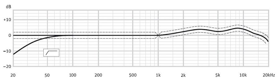 Was sind farbige und flache Mikrofonfrequenzgänge? 15 Frequenzgang Neumann M150