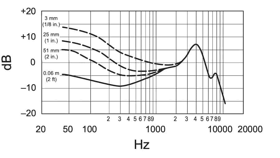 Was sind farbige und flache Mikrofonfrequenzgänge? 9 Shure Beta 52A Frequenzgang
