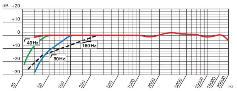 Vollständiger Leitfaden zum Mikrofonfrequenzgang (mit Beispielen)