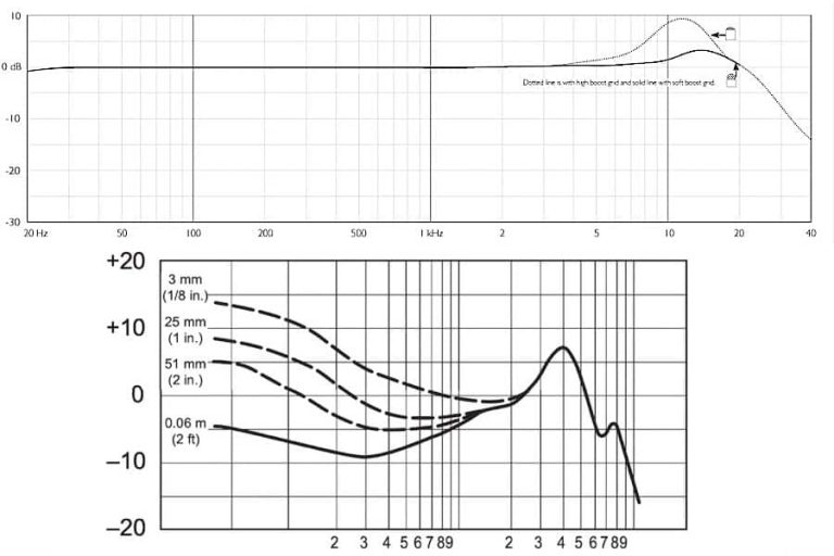 Was sind farbige und flache Mikrofonfrequenzgänge?